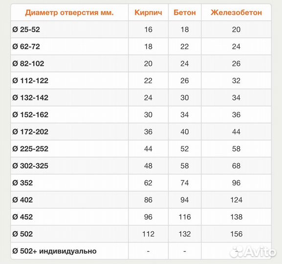 Алмазное сверление отверстий