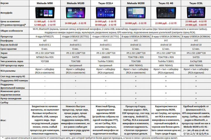 Магнитола Ford Ecosport (2018+)
