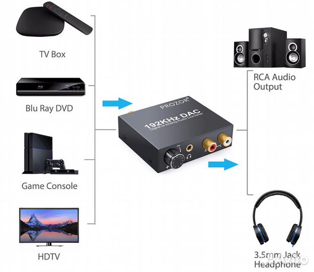 Конвертеры Аудио optical/RCA/3,5/coaxial
