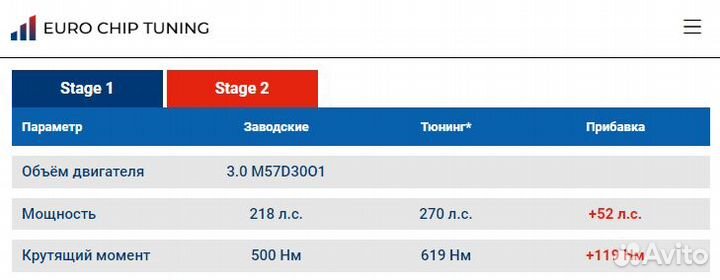 Чип тюнинг BMW 5 series 530d E60 218 лс M57D30O1