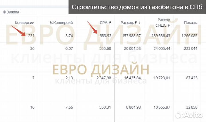 Создание и продвижение сайтов. Яндекс Директ