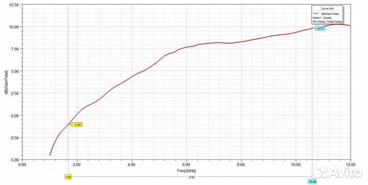 Антенна gsm/wifi 1.4-6.2 ггц
