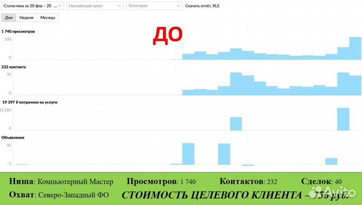 Авитолог. Продвижение Авито. Услуги Авитолога