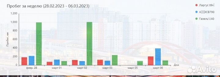 Глонасс-GPS трекер, мониторинг, монтаж, выезд