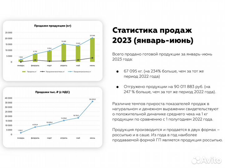 Доля в Пищевом производстве