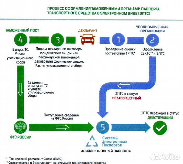 Переоборудование тс,сбктс, утиль сбор