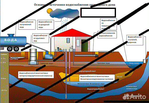 Доставка воды от 1м3 и более (Водовозом)