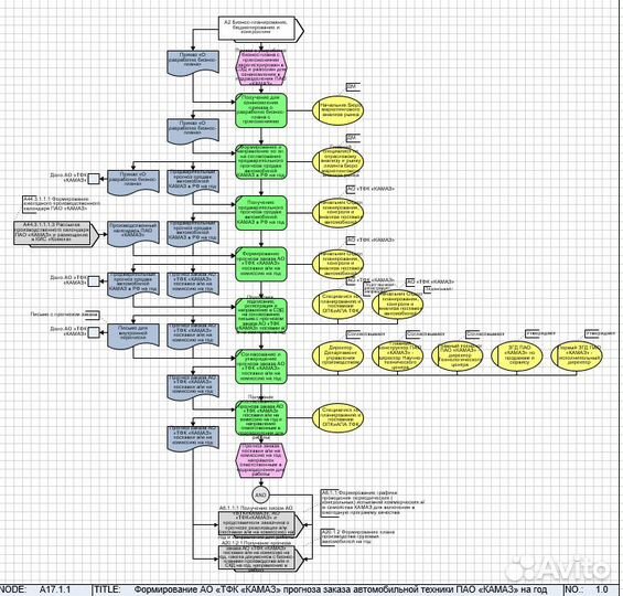 Моделирование бизнес-процессов