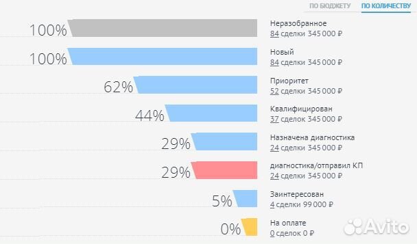 Внедрение amoCRM в отдел продаж