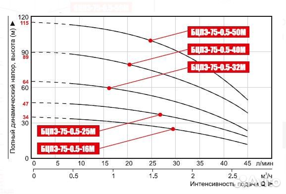 Скважинный насос бцпэ-75-0.5-10м