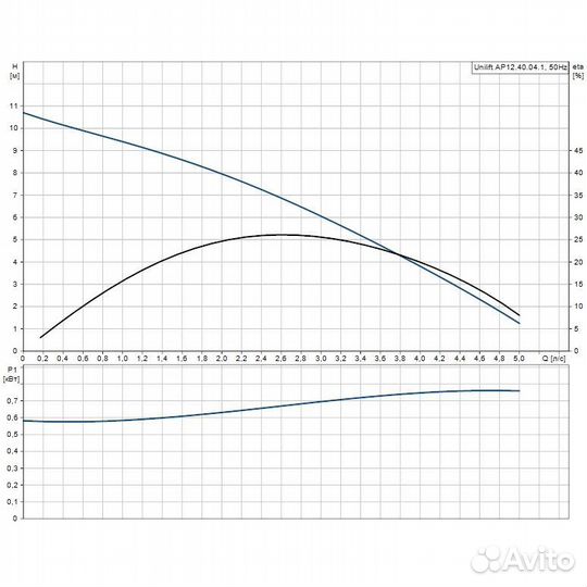Насос Grundfos Unilift AP 12.40.08.3 дренажный