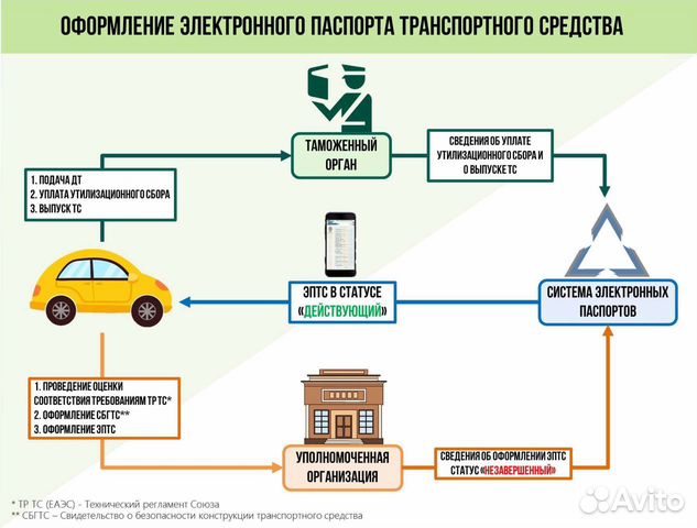 Растаможка рф.Утильсбор. Сбктс,Эптс,Утильсбор