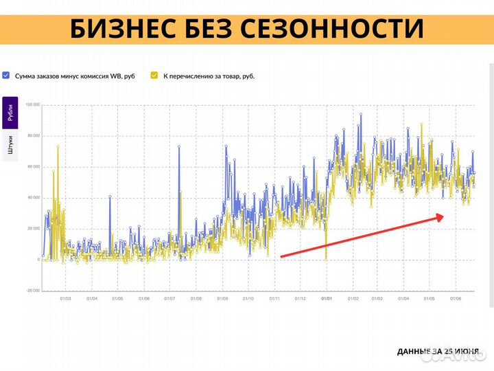 Продам действующий бизнес на Wildberries Ozon