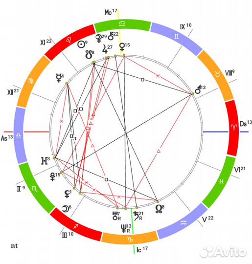 Разбор натальной карты