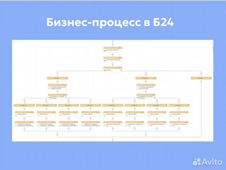 Настройка Битрикс24 и amoCRM