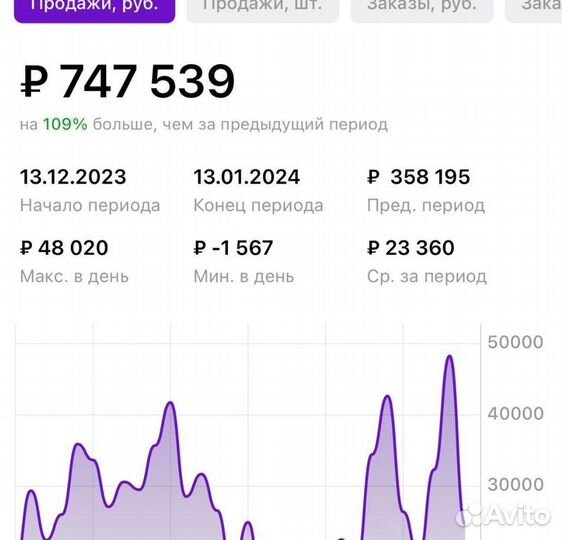 Готовый бизнес на маркетплейсах прибыль 2.2млн/мес