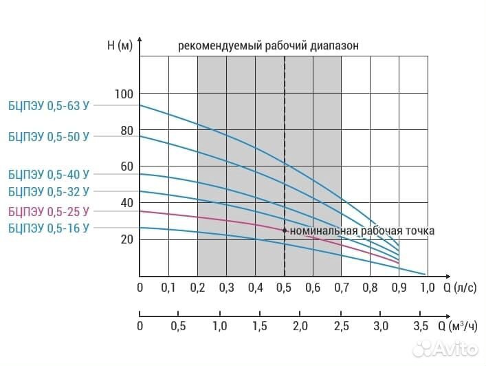 Скважинный насос Водолей бцпэу 0,5-25У