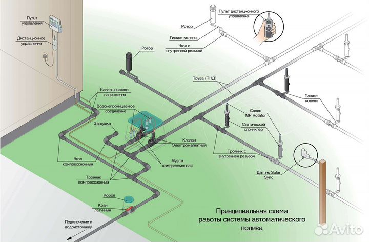 Автополив автоматический полив