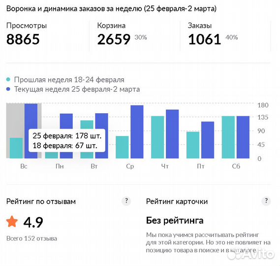 Выход с нуля на вайлдберриз. Увеличение продаж на