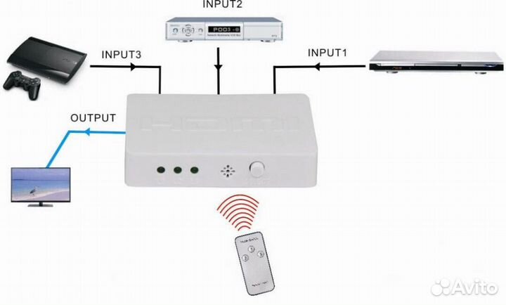 Hdmi сплиттер разветвитель 3x1