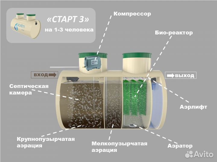 Септик от Крымского производителя «старт 3»