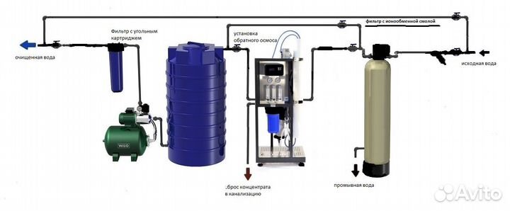 Обратный осмос 250 500 750 1000л.ч
