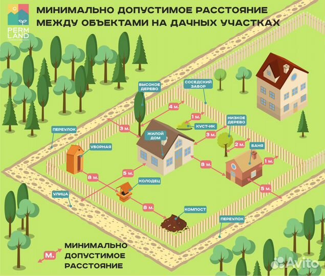 Оформление документов на строительство и на землю