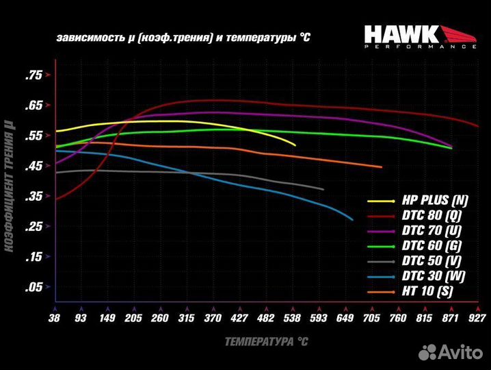 Колодки тормозные HB540G.490 hawk DTC-60 wilwood 7