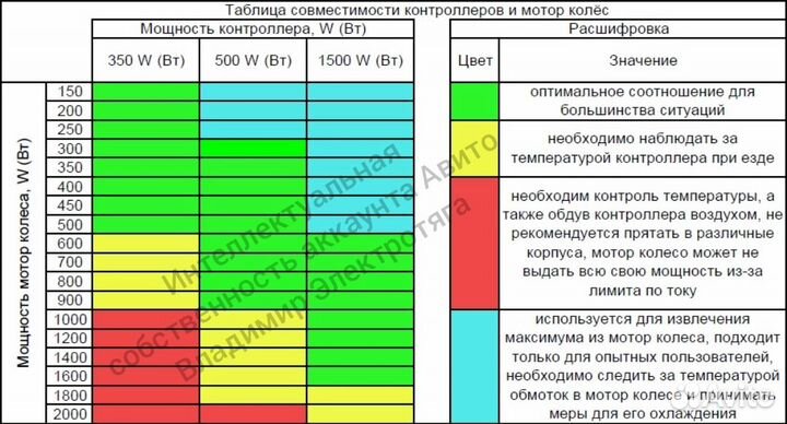 Контроллер электротранспорта 1500W 36V 48V 60V 72V