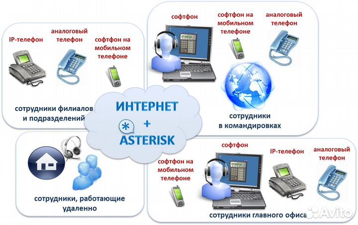 Компьютерные сети, IP-Телефония, IP-Видеонабл-ние