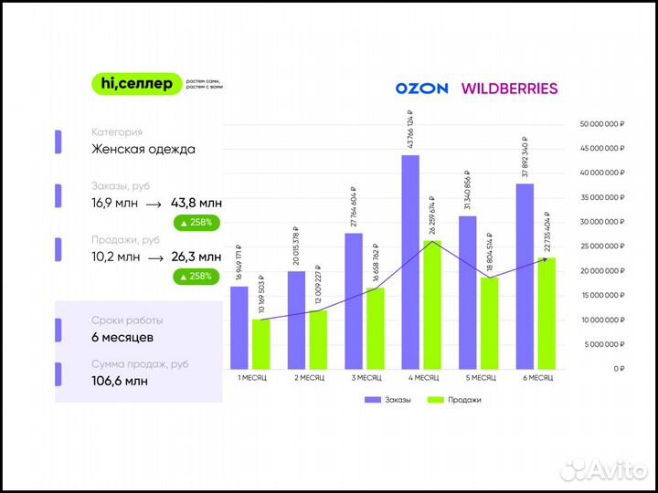 Менеджер wildberries озон увеличу продажи