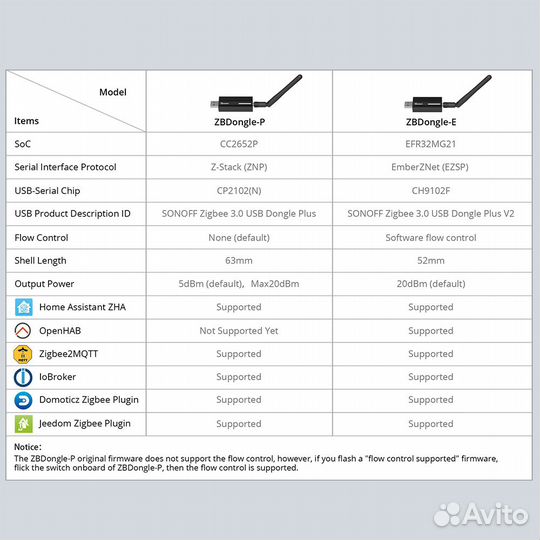 Zigbee USB и LAN стики