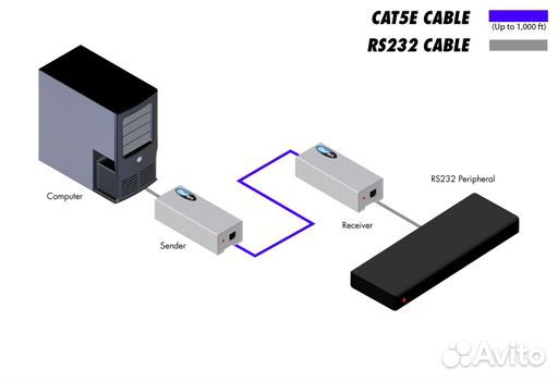 Gefen EXT-RS232, Комплект устройств для передачи сигналов интерфейса RS-232 по одному кабелю витой п