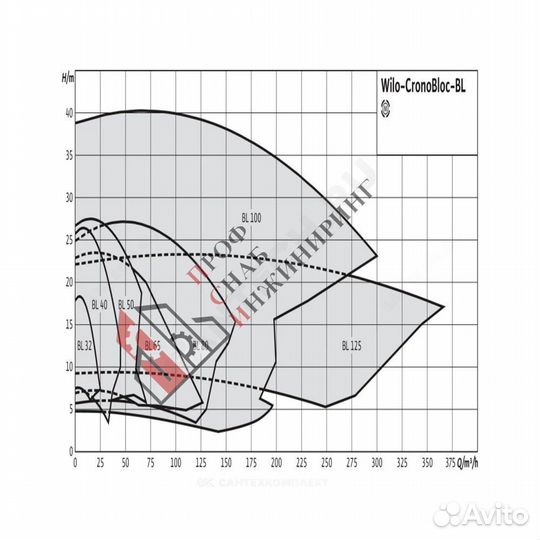 Насос BL 80/160-2,2/4 PN16 3х400В/50 Гц Wilo 27862