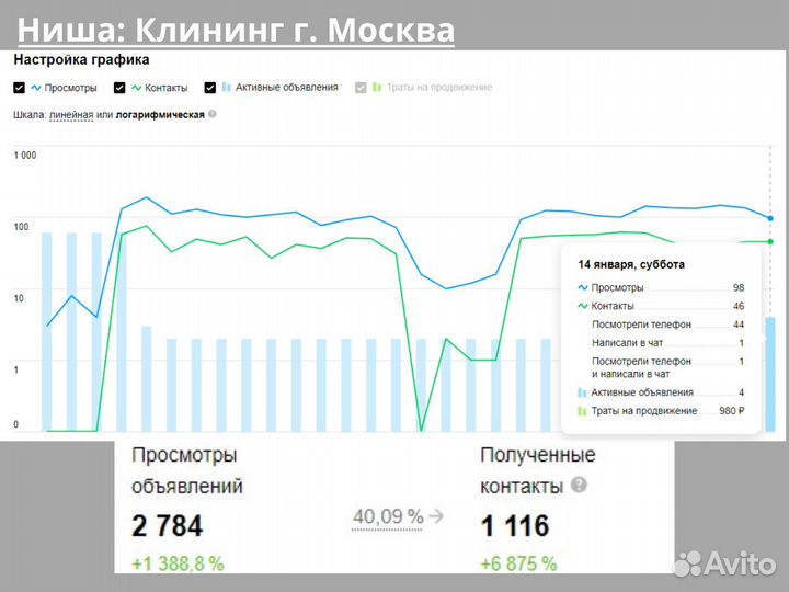 Авитолог, продвижение на Авито