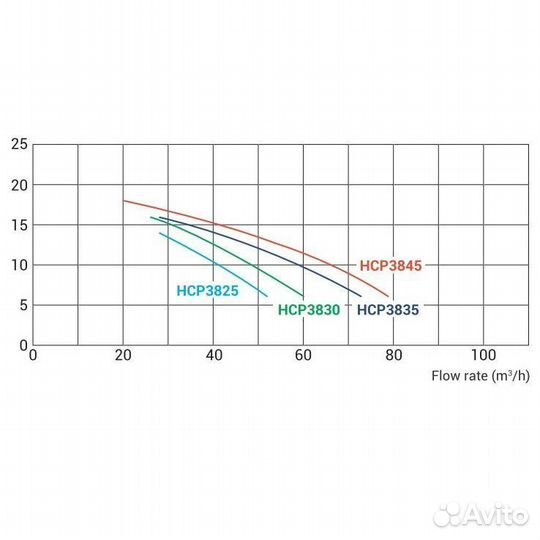 Насос Hayward HCP38453E KAP450 T1 IE3 (380В, 66 м3/ч, 4.5HP)