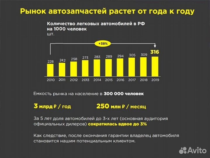 Франшиза автозапчастей