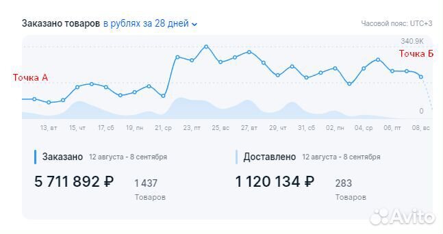 Обучение Озон Консультации. Сопровождение