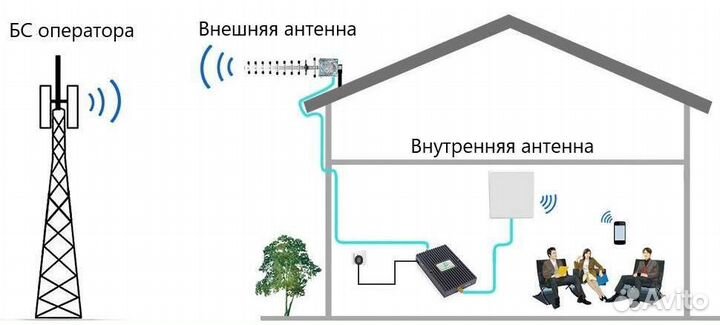 Усилитель сигнала сотовой связи,интернета, монтаж