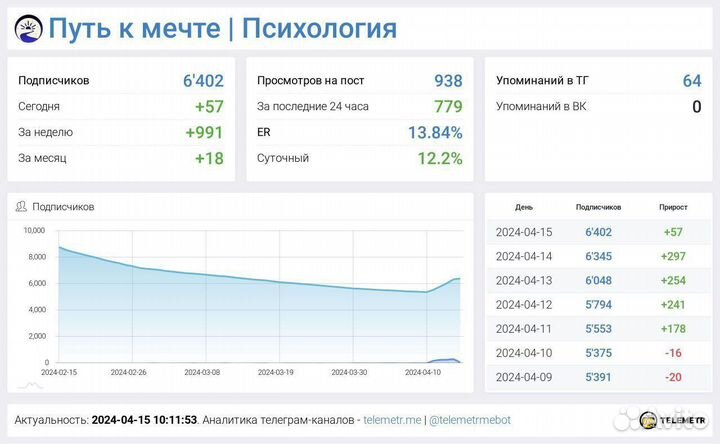 Продам готовый бизнес телеграм канал