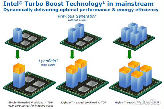 Процессоры Intel 1156 на 2-4 ядра