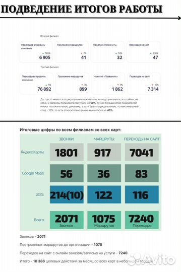 Продвижение на картах / 2 гис / Яндекс карты