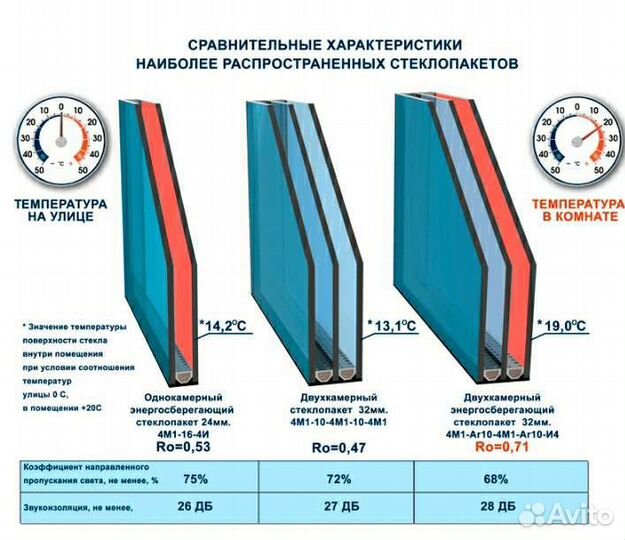 Замена стеклопакетов на окна пвх