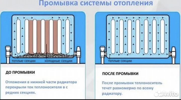 Промывка Батарей Теплых полов