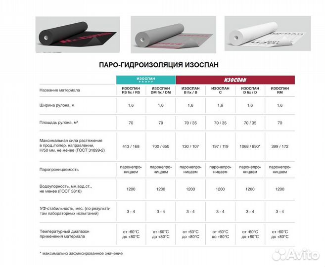 Изоспан пароизоляция мембрана в наличии