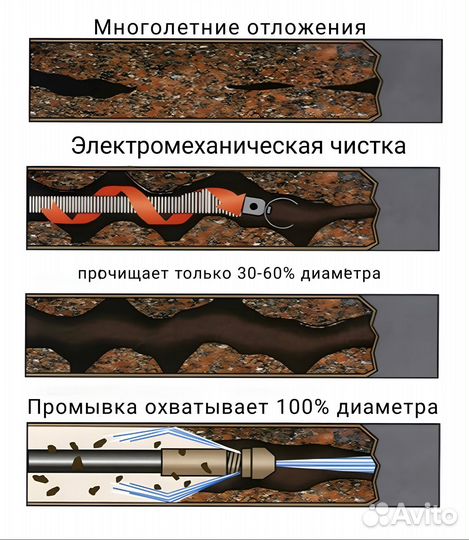 Промывка канализации, устранение засора
