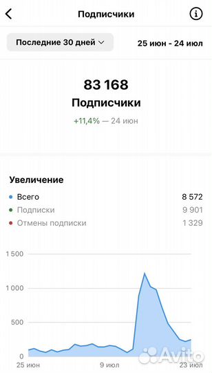 Продвижение Reels, тикток, YouTube, Дзен, вк