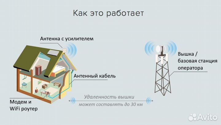Интернет в частный дом / на дачу