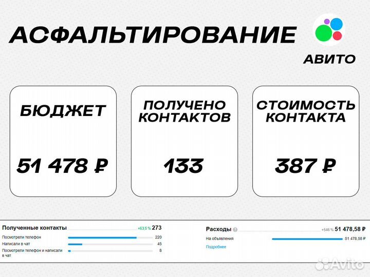 Настройка Яндекс Директ, Авито. Интернет маркетинг
