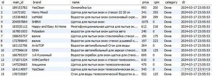 Данные с маркетплейса Wildberries